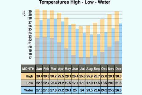 mauritius weather year round.